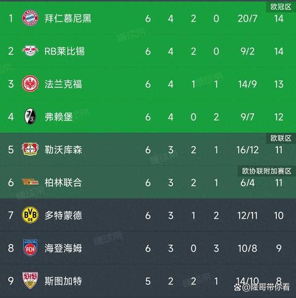 德甲最新积分战报拜仁逆转3连胜又领先多特11分莱比锡重回前3