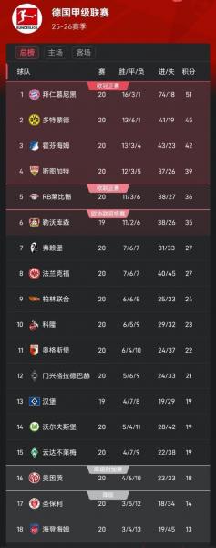 德甲最新积分战报多特完胜门兴8轮不败差拜仁6分升至第2