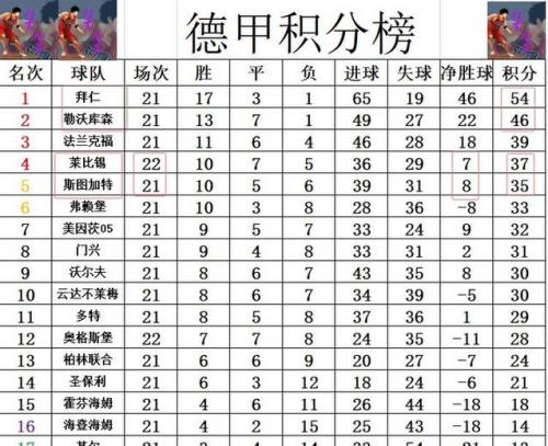 德甲最新积分战报莱比锡遭副班长绝平差拜仁14分重回前4