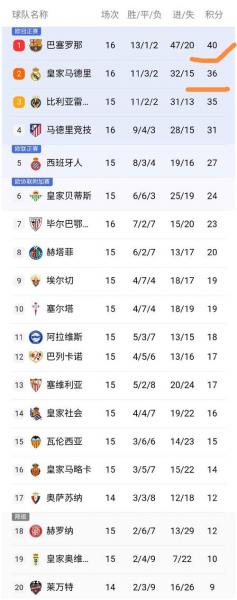 西甲历届积分榜？西甲历届排名积分？