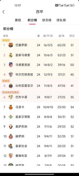 西甲最新积分榜24-25，西甲最新积分榜皇马获胜？