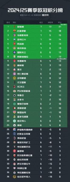 欧冠联赛排名积分榜，欧冠联赛积分排行榜？