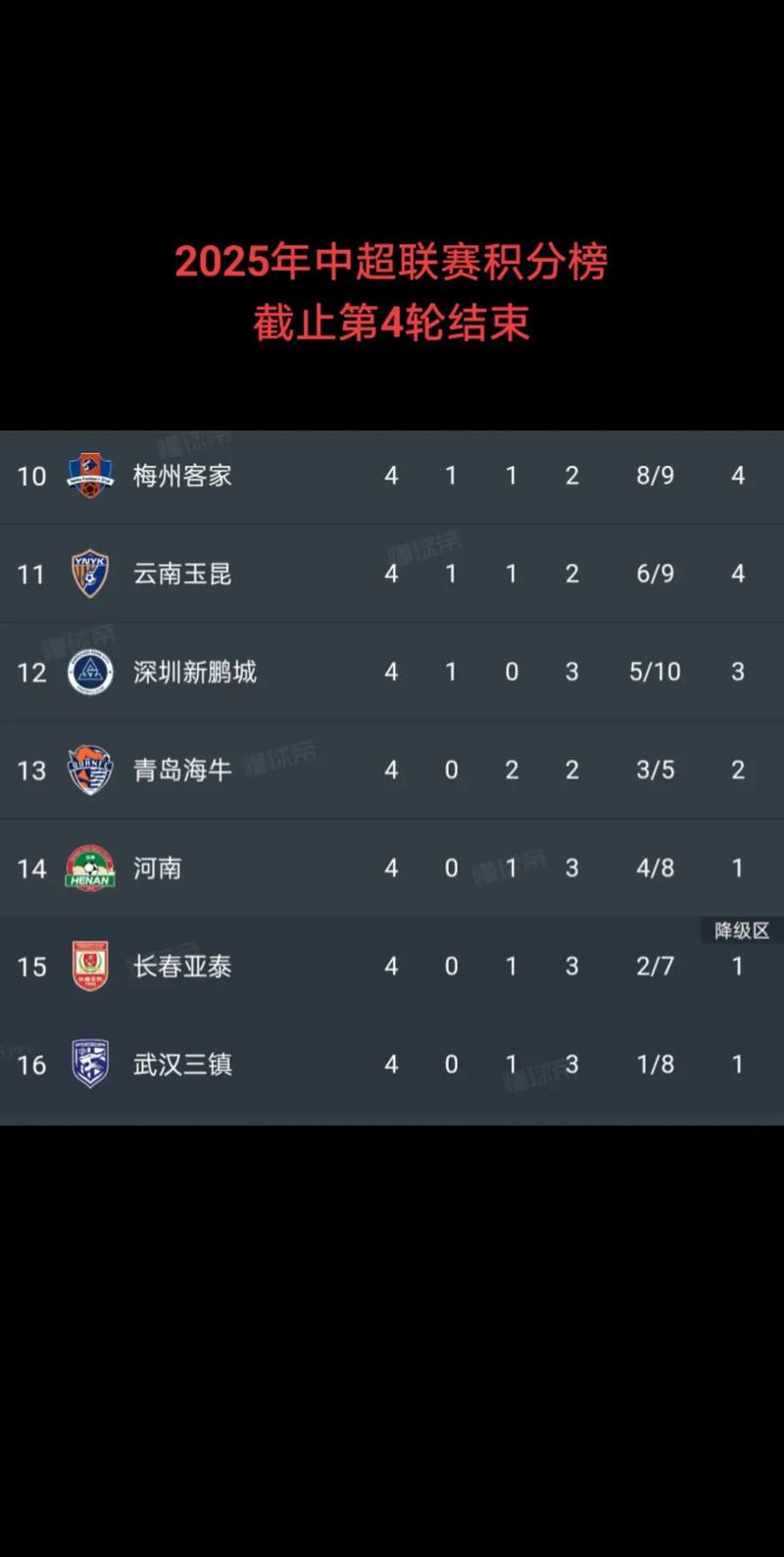 中超联赛积分榜排名第一？中超联赛积分榜排名第一名？