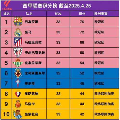 西甲积分榜比分，意甲积分榜比分？