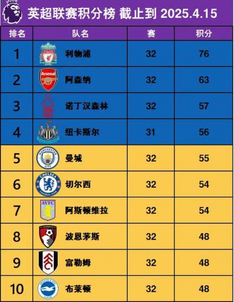 去年英超排名，2020英超排行？